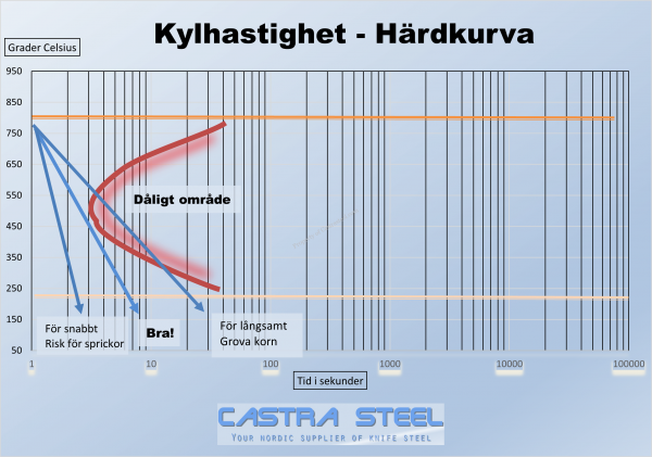 kyldiagram